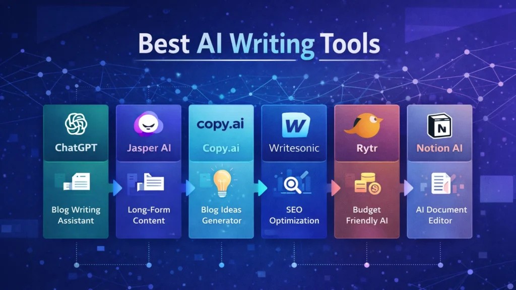 Infographic comparing popular AI writing tools including ChatGPT, Jasper AI, Copy.ai, Writesonic, Rytr, and Notion AI with their key features for bloggers.